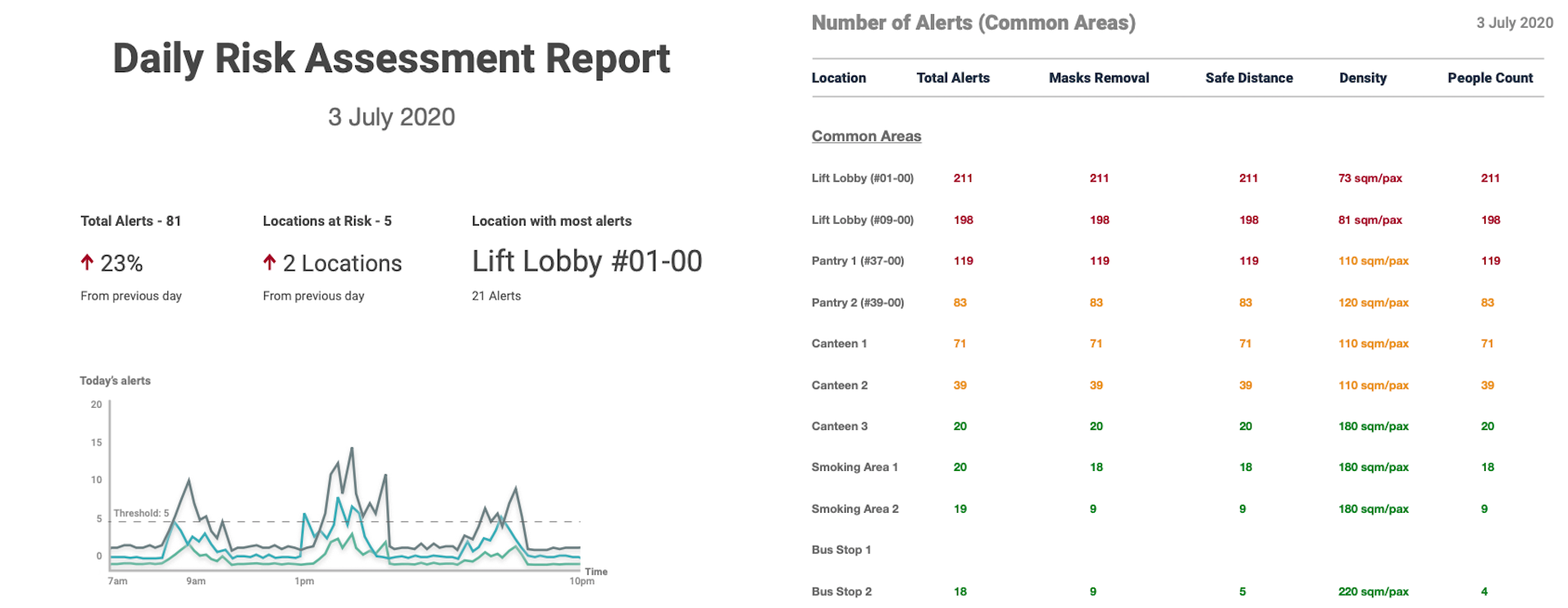 Daily Risk Reports